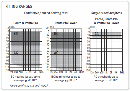 Fitting Ranges